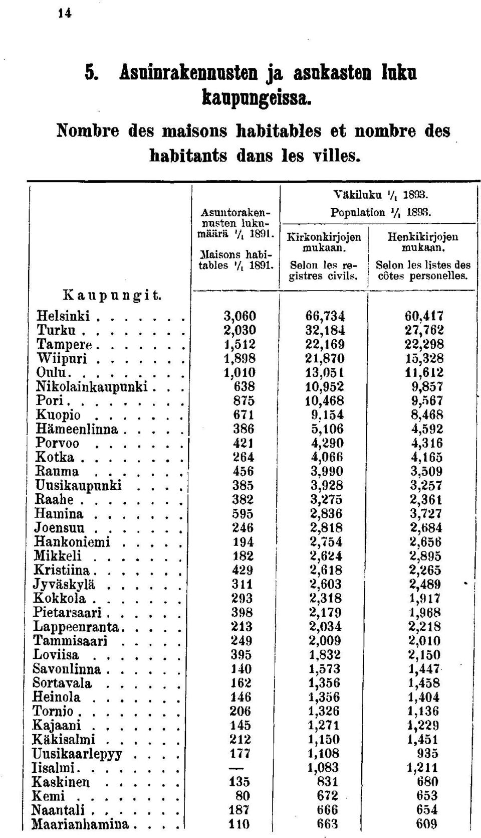 ... Heinola Tornio Kajaani Käkisalmi.... Uusikaarlepyy.. Iisalmi Kaskinen.... Kemi Naantali Maarianhamina.. Asuntorakennusten lukumäärä %. Maisons habitables '/,.