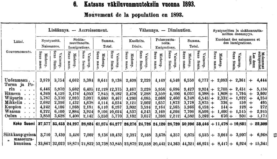 Diminution. CO S I! H. *ö s ' m exo masc. Summa. Total. Mie lenp. % i fémin. monp. Syntyneitten ja sisäänmuuttaneitton enemmyys. Excédant des naissances et des immigrations. m exe Mie fémin. monp..sr g.