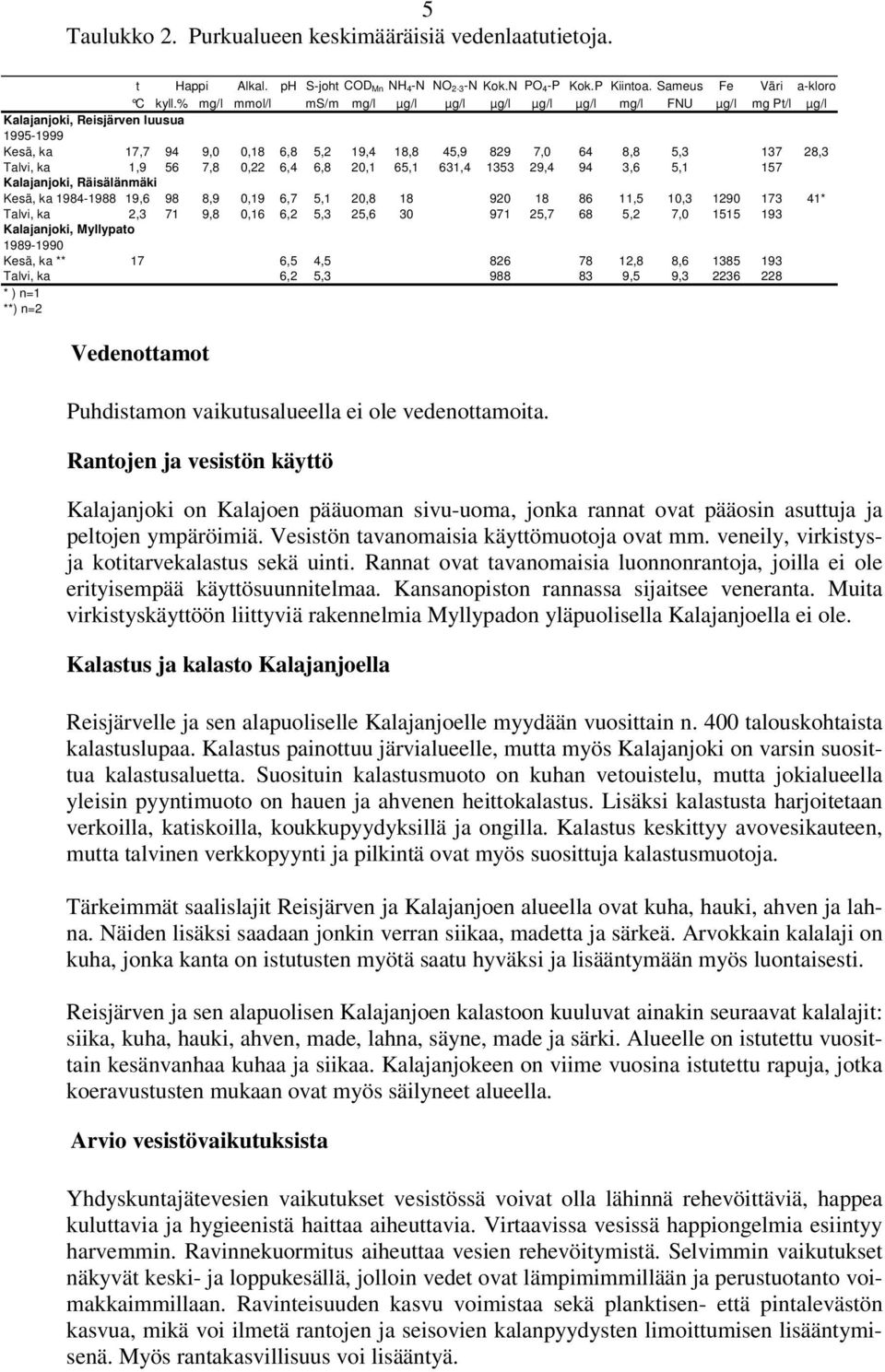 Talvi, ka 1,9 56 7,8 0,22 6,4 6,8 20,1 65,1 631,4 1353 29,4 94 3,6 5,1 157 Kalajanjoki, Räisälänmäki Kesä, ka 1984-1988 19,6 98 8,9 0,19 6,7 5,1 20,8 18 920 18 86 11,5 10,3 1290 173 41* Talvi, ka 2,3