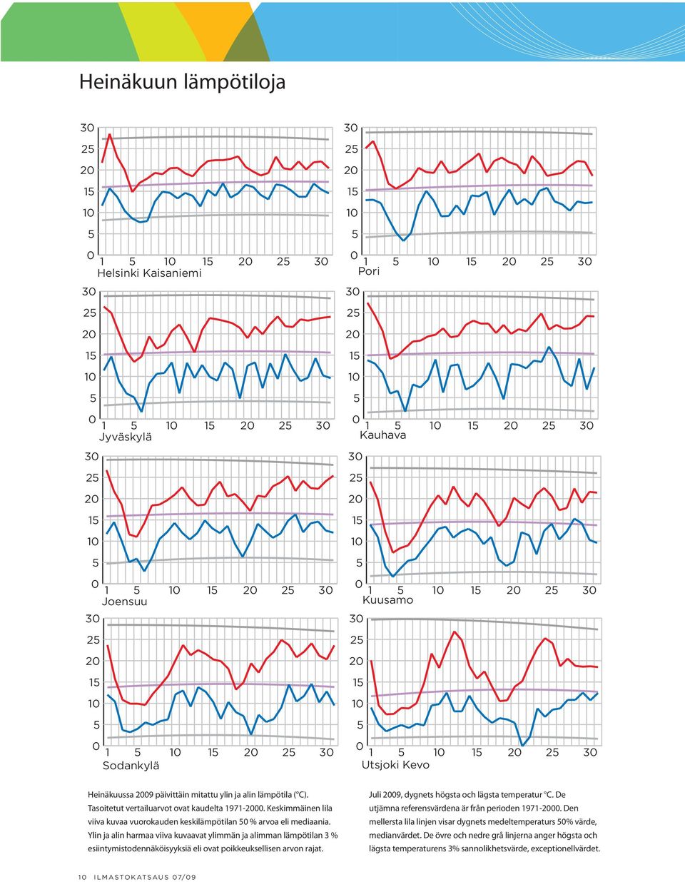 Ylin ja alin harmaa viiva kuvaavat ylimmän ja alimman lämpötilan 3 % esiintymis todennäköisyyksiä eli ovat poikkeuksellisen arvon rajat.