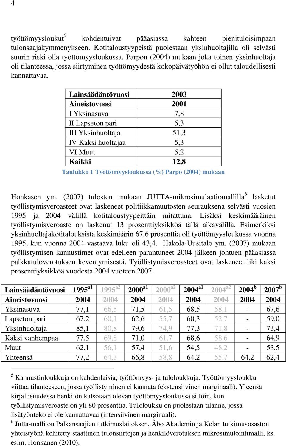 Lainsäädäntövuosi 2003 Aineistovuosi 2001 I Yksinasuva 7,8 II Lapseton pari 5,3 III Yksinhuoltaja 51,3 IV Kaksi huoltajaa 5,3 VI Muut 5,2 Kaikki 12,8 Taulukko 1 Työttömyysloukussa (%) Parpo (2004)