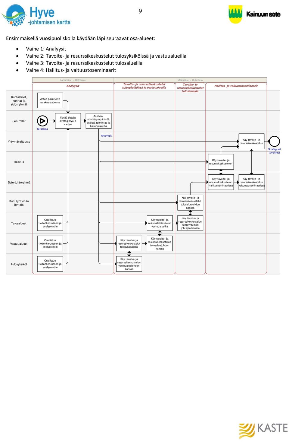 Strategia Kerää tietoja strategiatyötä varten Analysoi toimintaympäristöä, sisäistä toimintaa ja kokonaisuutta Yhtymävaltuusto Analyysit Käy tavoite- ja resurssikeskustelun Strategiset tavoitteet
