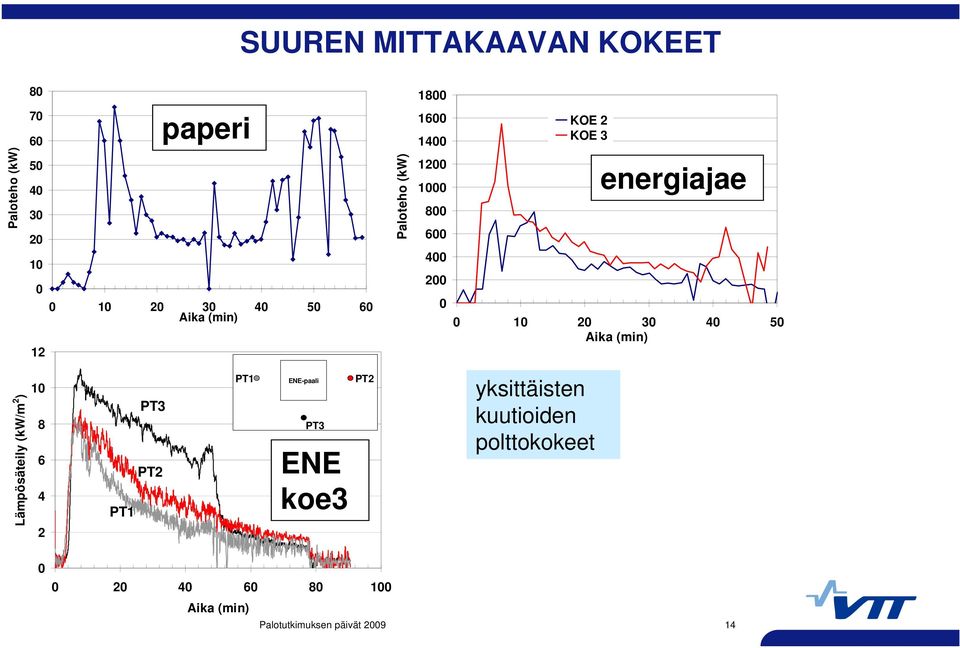 energiajae 0 10 20 30 40 50 Aika (min) Lämpösäteily (kw/m 2 ) 10 8 6 4 2 PT1 PT3 PT2 PT1