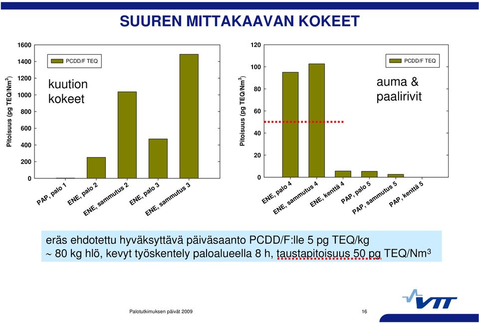 kenttä 5 16 Pitoisuus (pg TEQ/Nm 3 ) Pitoisuus (pg TEQ/Nm 3 ) kuution kokeet PCDD/F TEQ auma & paalirivit 20 0 eräs