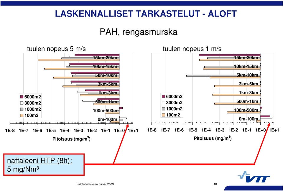 6000m2 3000m2 1000m2 100m2 1km-3km 500m-1km 100m-500m 0m-100m 1E-8 1E-7 1E-6 1E-5 1E-4 1E-3 1E-2 1E-1 1E+0 1E+1