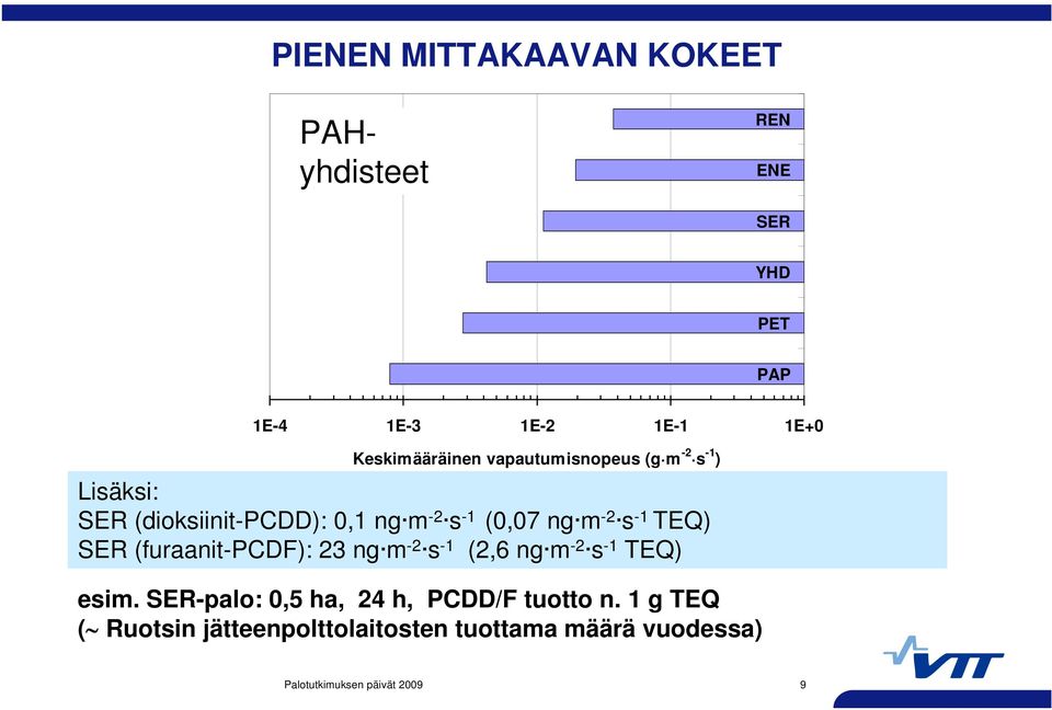 (0,07 ng m -2 s-1 TEQ) SER (furaanit-pcdf): 23 ng m-2 s-1 (2,6 ng m -2 s-1 TEQ) esim.