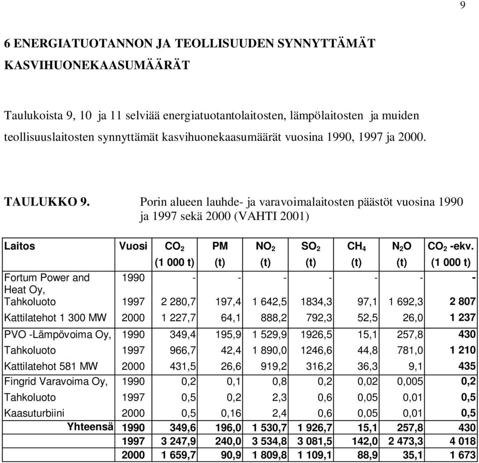 (1 000 t) (t) (t) (t) (t) (t) (1 000 t) Fortum Power and 1990 - - - - - - - Heat Oy, Tahkoluoto 2 280,7 197,4 1 642,5 1834,3 97,1 1 692,3 2 807 Kattilatehot 1 300 MW 2000 1 227,7 64,1 888,2 792,3