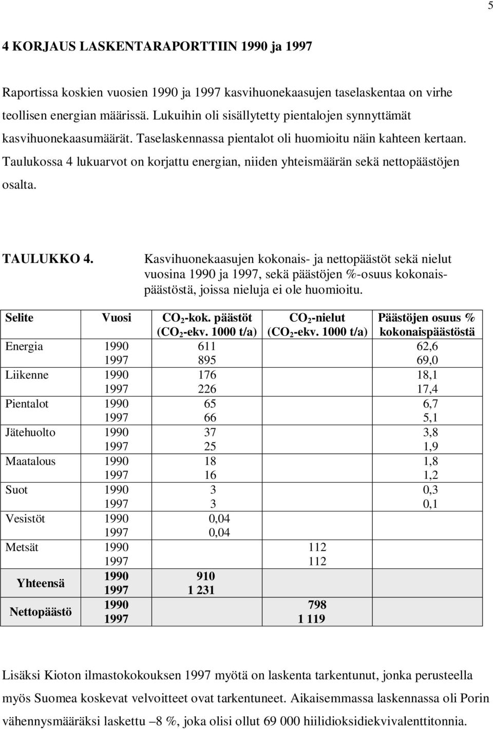 Taulukossa 4 lukuarvot on korjattu energian, niiden yhteismäärän sekä nettopäästöjen osalta. TAULUKKO 4.