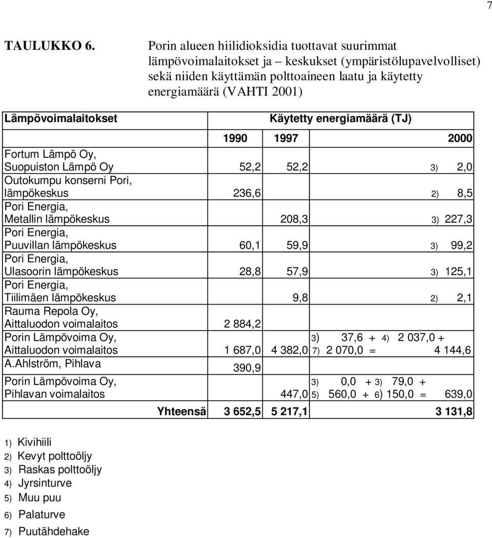 Lämpövoimalaitokset Käytetty energiamäärä (TJ) 1990 2000 Fortum Lämpö Oy, Suopuiston Lämpö Oy 52,2 52,2 3) 2,0 Outokumpu konserni Pori, lämpökeskus 236,6 2) 8,5 Pori Energia, Metallin lämpökeskus