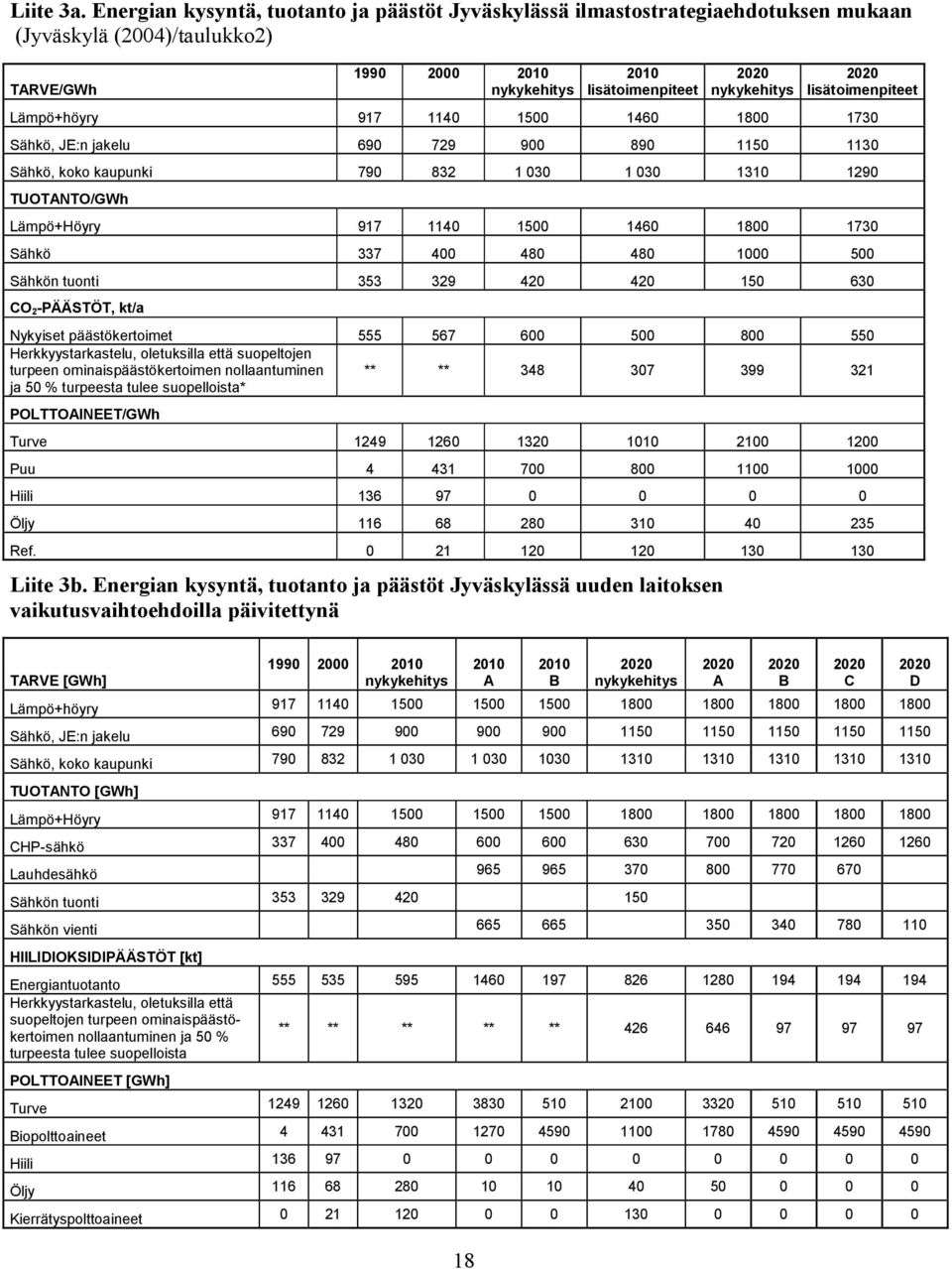 900 890 1150 1130 Sähkö, koko kaupunki 790 832 1 030 1 030 1310 1290 TUOTANTO/GWh Lämpö+Höyry 917 1140 1500 1460 1800 1730 Sähkö 337 400 480 480 1000 500 Sähkön tuonti 353 329 420 420 150 630 CO