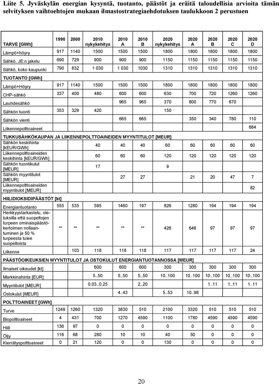 nykykehitys 2010 A 2010 B nykykehitys Lämpö+höyry 917 1140 1500 1500 1500 1800 1800 1800 1800 1800 Sähkö, JE:n jakelu 690 729 900 900 900 1150 1150 1150 1150 1150 Sähkö, koko kaupunki 790 832 1 030 1