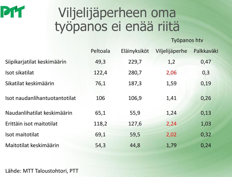 naudanlihantuotantotilat 106 106,9 1,41 0,26 Naudanlihatilat keskimäärin 65,1 55,9 1,24 0,13 Erittäin isot maitotilat