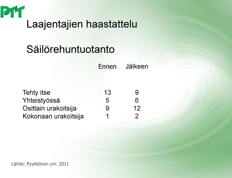 itse Yhteistyössä Osittain urakoitsija