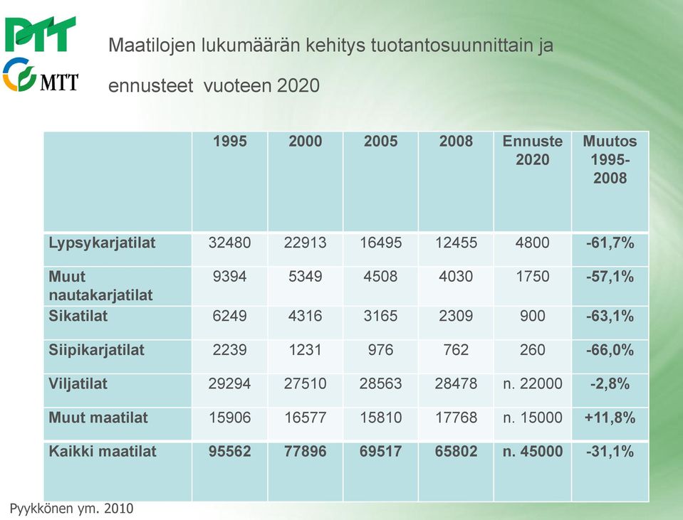 6249 4316 3165 2309 900-63,1% Siipikarjatilat 2239 1231 976 762 260-66,0% Viljatilat 29294 27510 28563 28478 n.