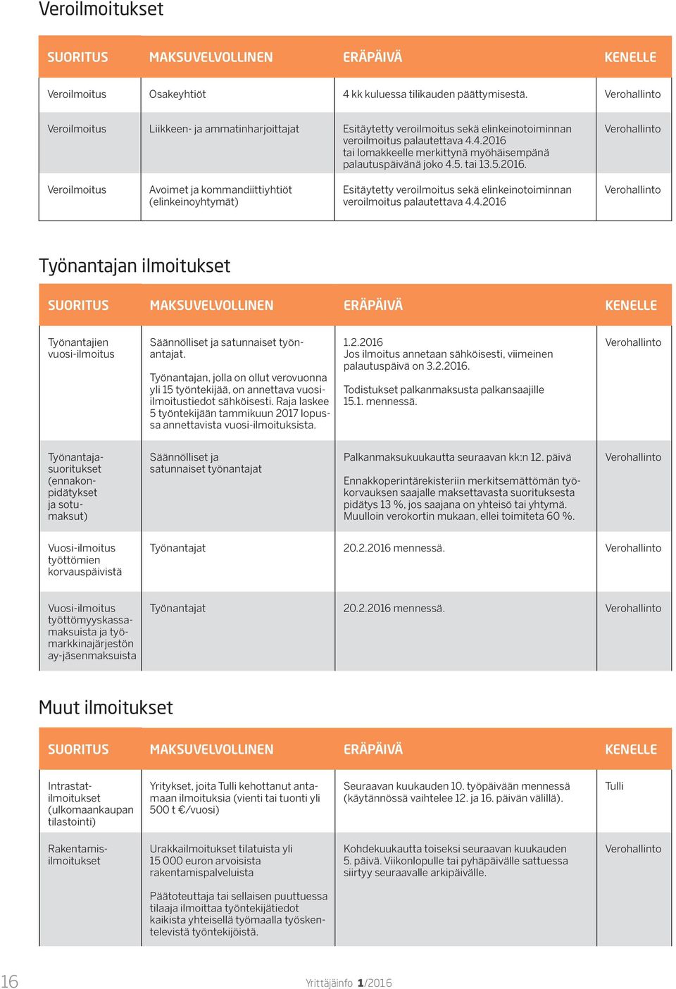 4.2016 tai lomakkeelle merkittynä myöhäisempänä palautuspäivänä joko 4.5. tai 13.5.2016. Verohallinto Veroilmoitus Avoimet ja kommandiittiyhtiöt (elinkeinoyhtymät) Esitäytetty veroilmoitus sekä elinkeinotoiminnan veroilmoitus palautettava 4.