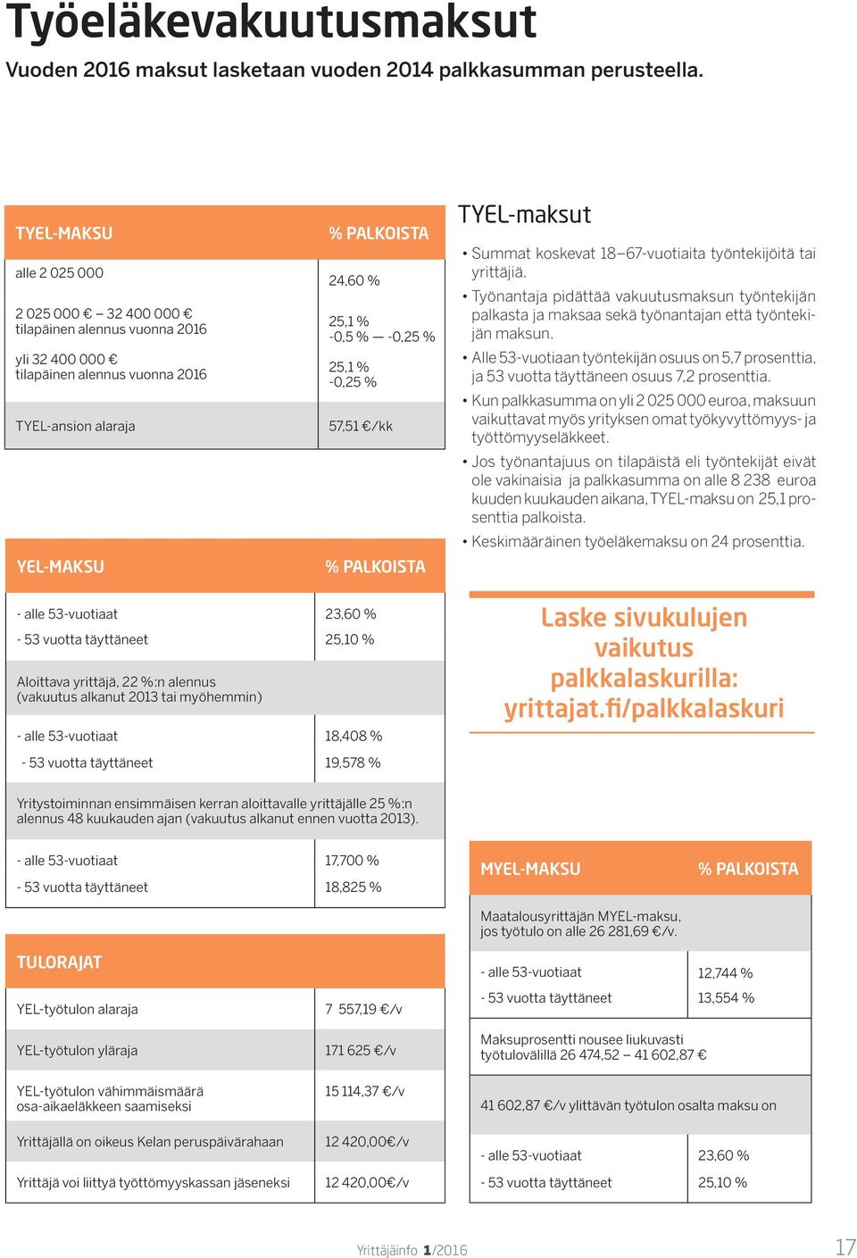 25,1 % -0,25 % 57,51 /kk % PALKOISTA TYEL-maksut Summat koskevat 18 67-vuotiaita työntekijöitä tai yrittäjiä.