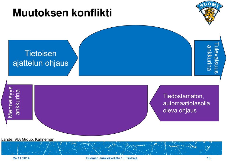 Tiedostamaton, automaatiotasolla oleva ohjaus Lähde: