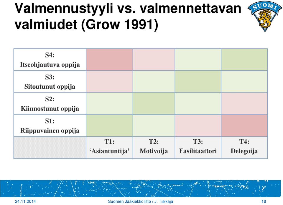 Sitoutunut oppija S2: Kiinnostunut oppija S1: Riippuvainen oppija