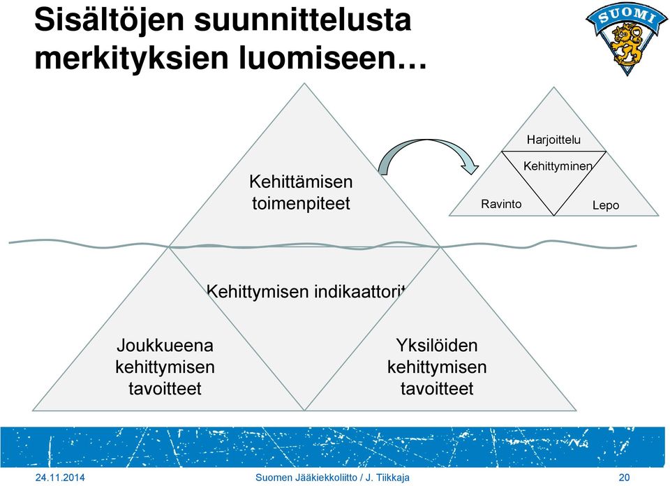 indikaattorit Joukkueena kehittymisen tavoitteet Yksilöiden