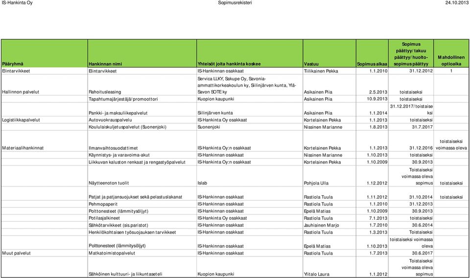 2013 Tapahtumajärjestäjä/promoottori Kuopion kaupunki Asikainen Piia 10.9.2013 Pankki- ja maksuliikepalvelut Siilinjärven kunta Asikainen Piia 1.1.2014 31.12.