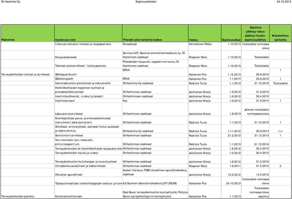 2013 Tekniset pientarvikkeet / hyllytyspalvelu Pieksämäen kaupunki, Leppävirran kunta, IS- Hankinnan osakkaat Rissanen Raila 1.10.2013 ERVA 1 Sähköpyörätuolit Asikainen Piia 1.10.2013 30.9.