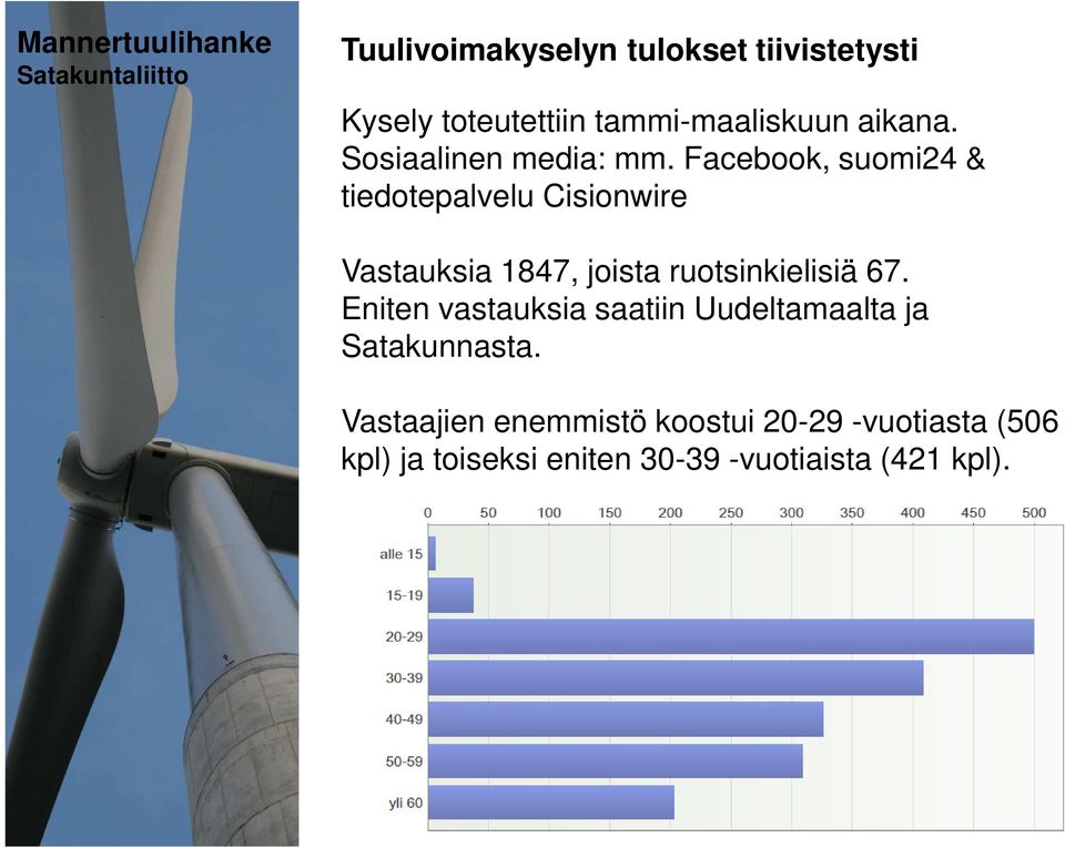 Facebook, suomi24 & tiedotepalvelu Cisionwire Vastauksia 1847, joista ruotsinkielisiä 67.