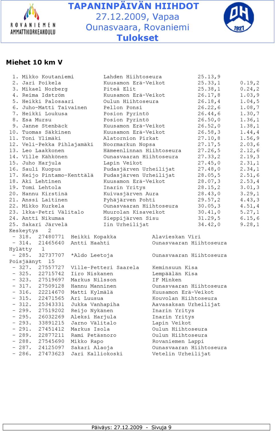 50,0 1.36,1 9. Janne Stenbäck Kuusamon Erä-Veikot 26.52,0 1.38,1 10. Tuomas Säkkinen Kuusamon Erä-Veikot 26.58,3 1.44,4 11. Toni Ylimäki Alatornion Pirkat 27.10,8 1.56,9 12.