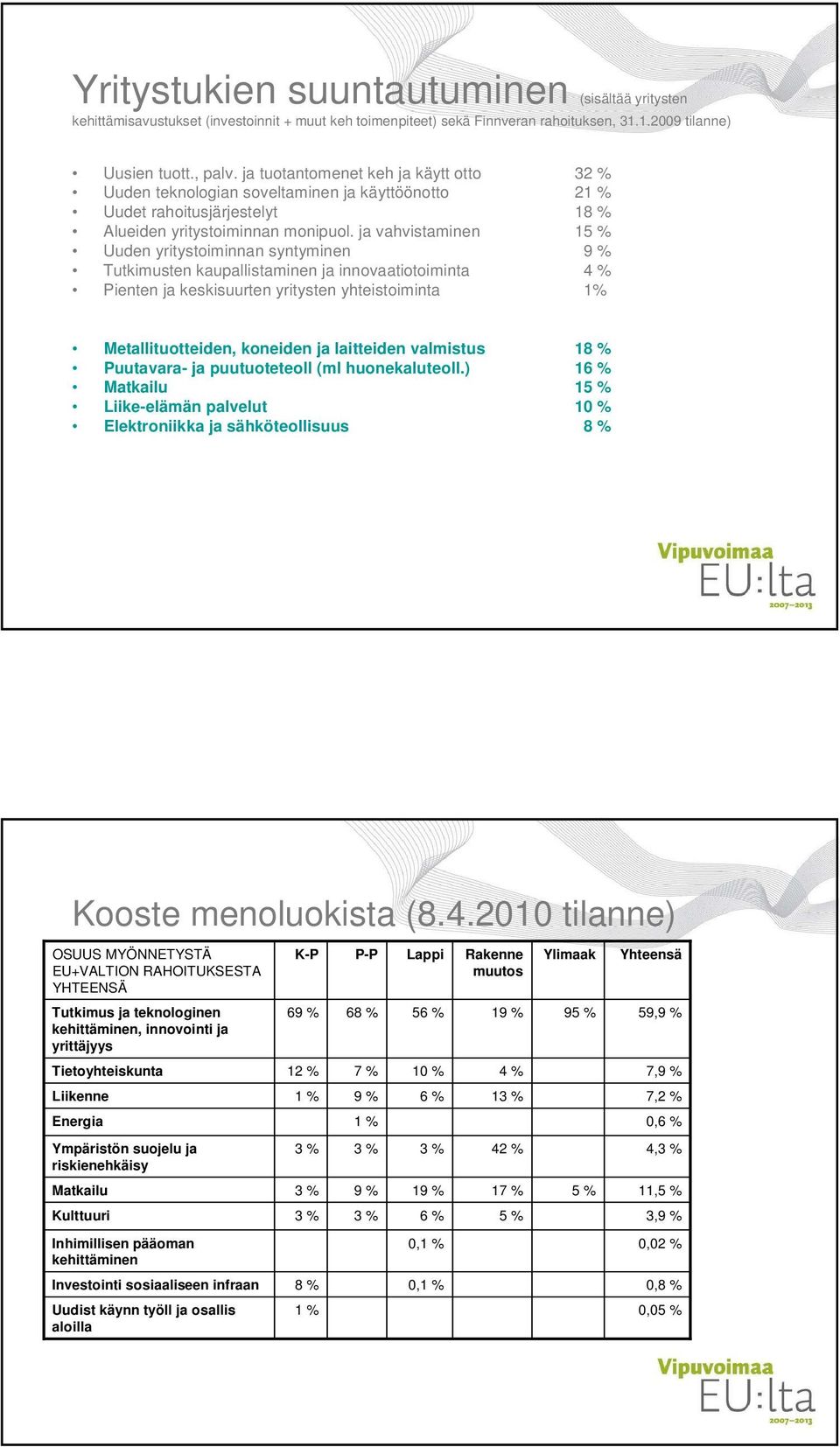 ja vahvistaminen 15 % Uuden yritystoiminnan syntyminen 9 % Tutkimusten kaupallistaminen ja innovaatiotoiminta 4 % Pienten ja keskisuurten yritysten yhteistoiminta 1% Metallituotteiden, koneiden ja