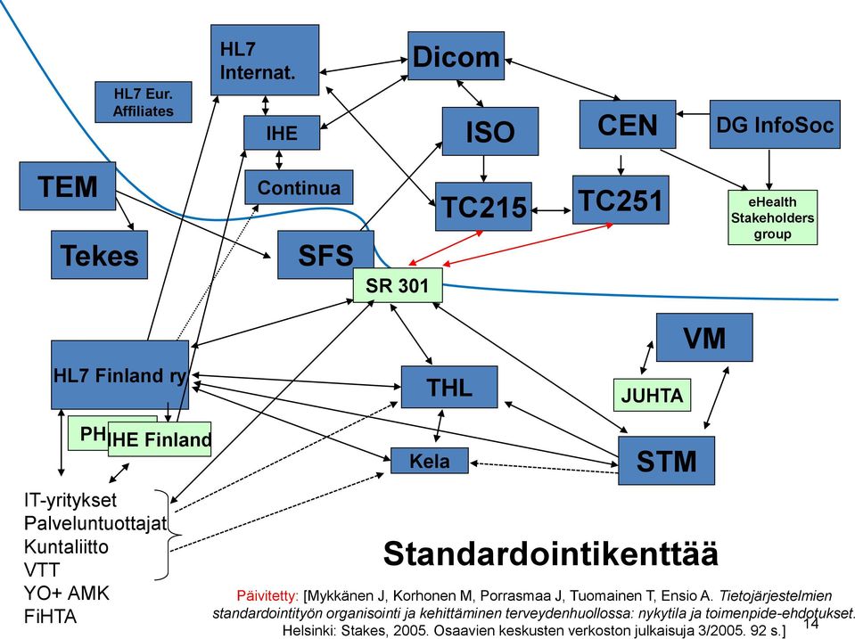 SIGFinland IT-yritykset Palveluntuottajat Kuntaliitto VTT YO+ AMK FiHTA Kela STM Standardointikenttää Päivitetty: [Mykkänen J, Korhonen