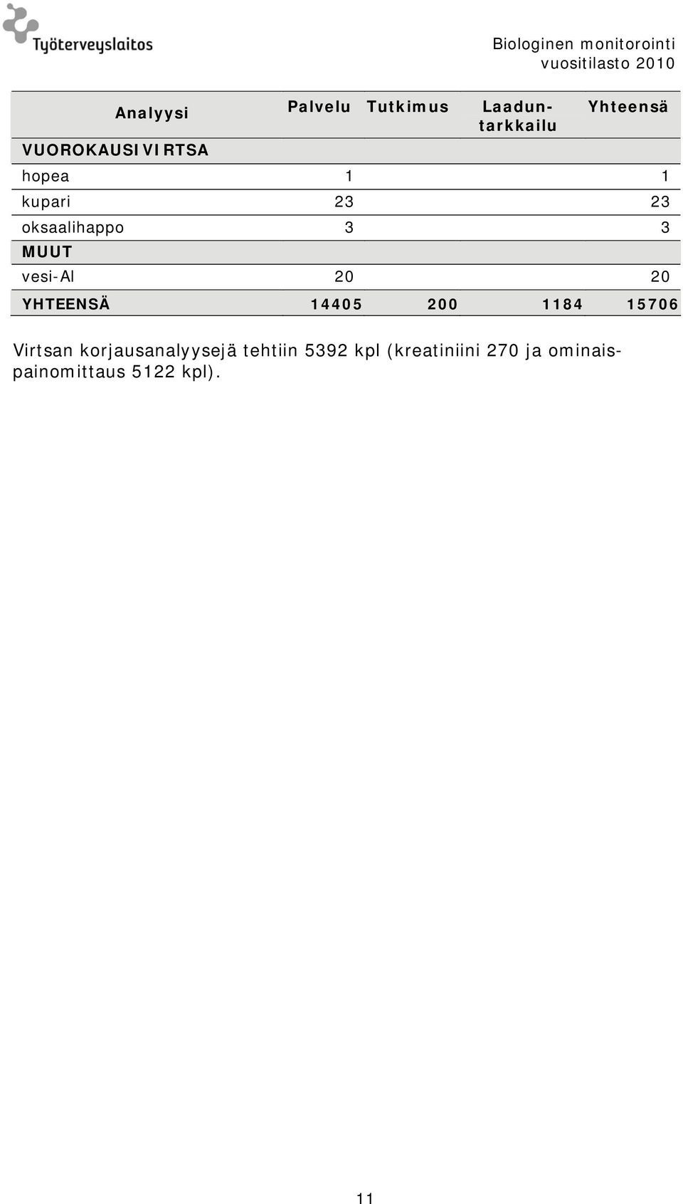 oksaalihappo 3 3 MUUT vesi-al 2 2 YHTEENSÄ 1445 2 1184 1576