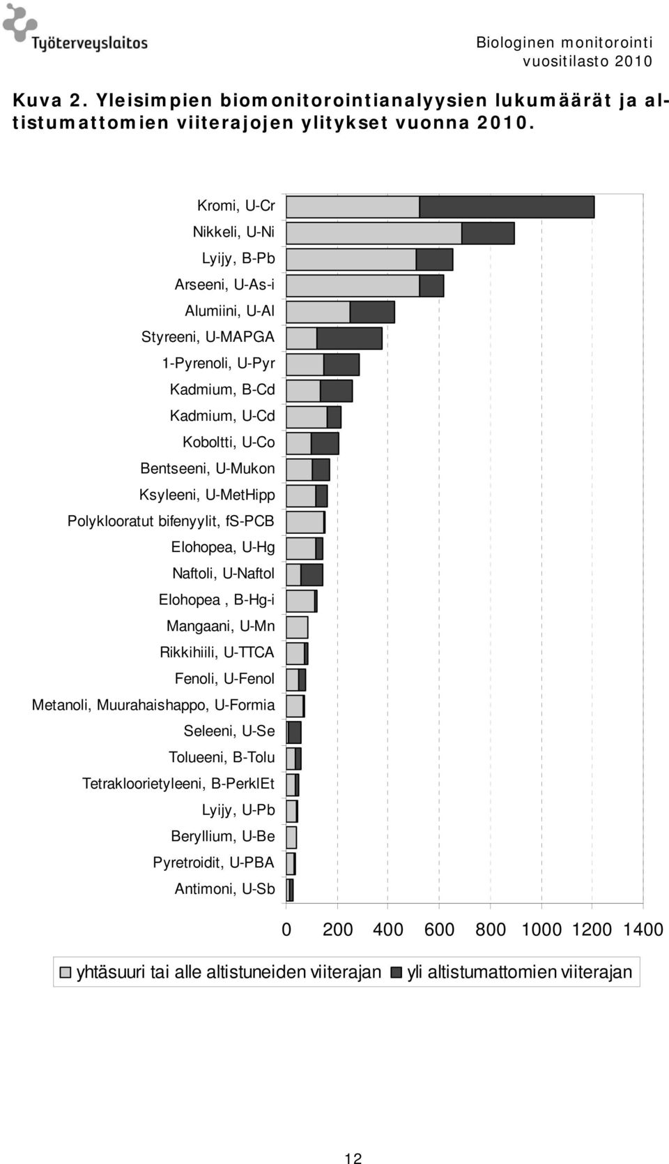 Ksyleeni, U-MetHipp Polyklooratut bifenyylit, fs-pcb Elohopea, U-Hg Naftoli, U-Naftol Elohopea, B-Hg-i Mangaani, U-Mn Rikkihiili, U-TTCA Fenoli, U-Fenol Metanoli,