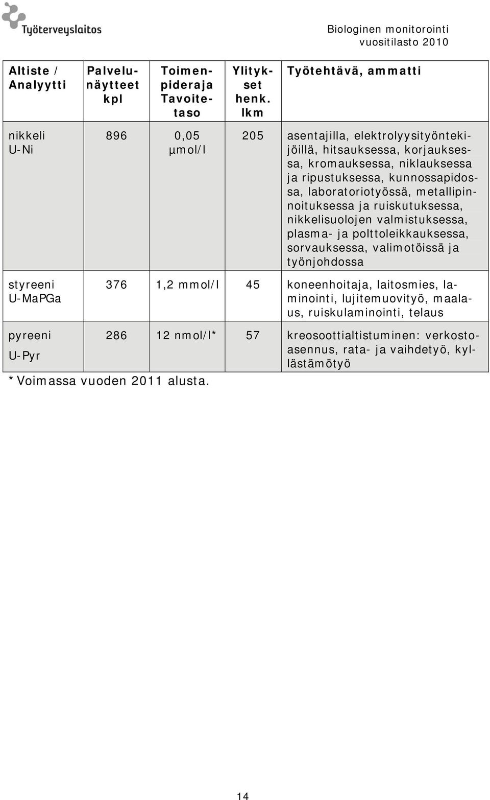 kunnossapidossa, laboratoriotyössä, metallipinnoituksessa ja ruiskutuksessa, nikkelisuolojen valmistuksessa, plasma- ja polttoleikkauksessa, sorvauksessa, valimotöissä ja