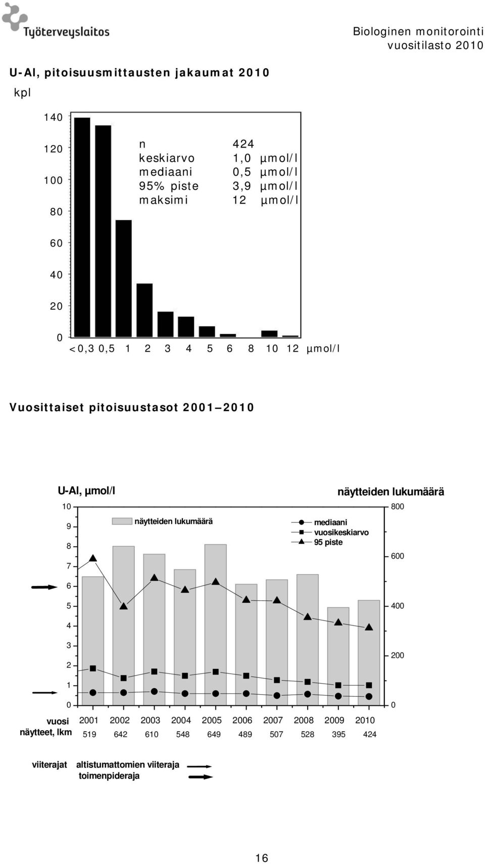 U-Al, µmol/l 1 9 8 7 6 5 4 3 2 1 mediaani vuosikeskiarvo 95 piste 8 6 4 2 vuosi näytteet, lkm 21 22 23