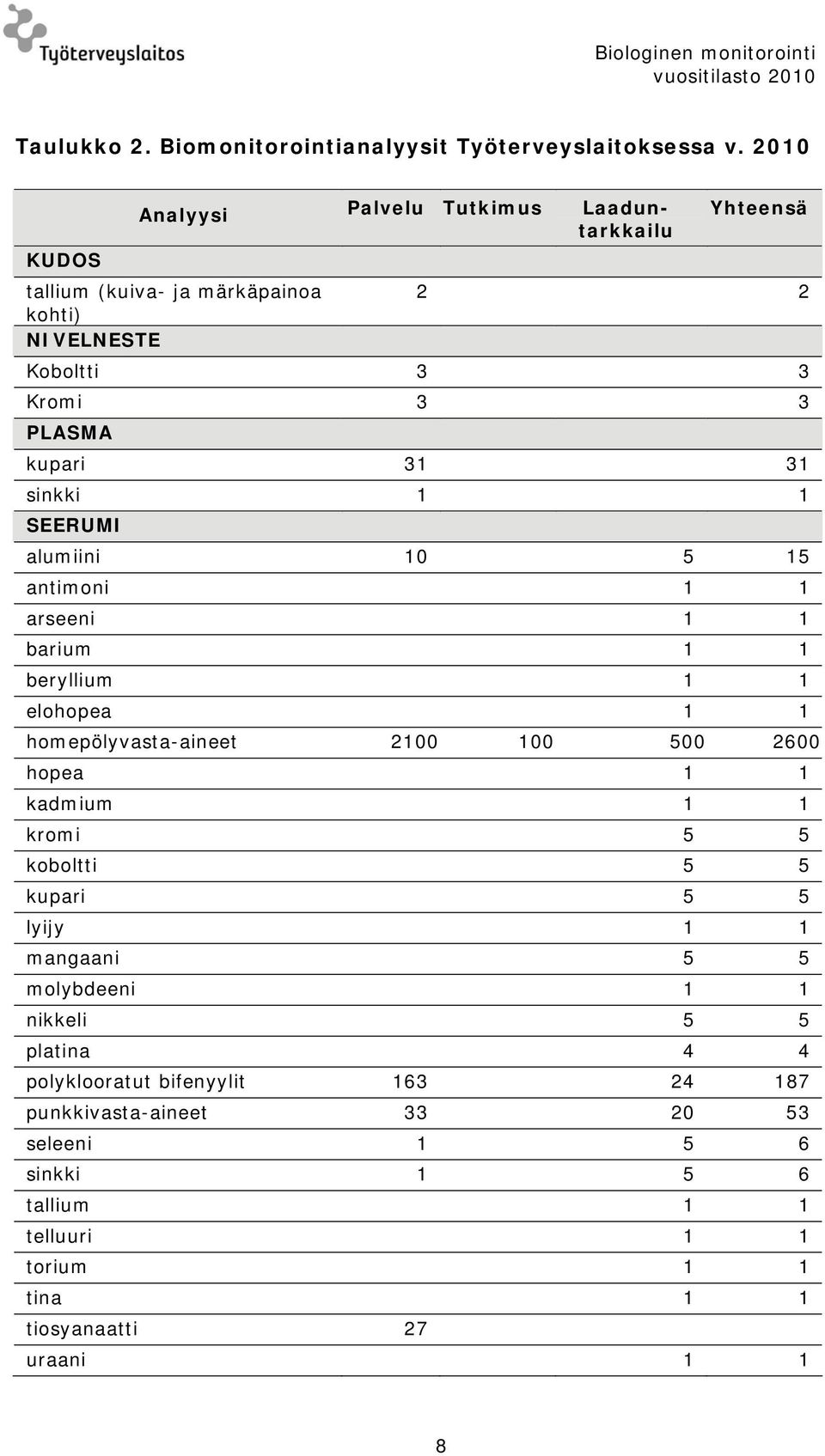 sinkki 1 1 SEERUMI alumiini 1 5 15 antimoni 1 1 arseeni 1 1 barium 1 1 beryllium 1 1 elohopea 1 1 homepölyvasta-aineet 21 1 5 26 hopea 1 1 kadmium 1 1 kromi