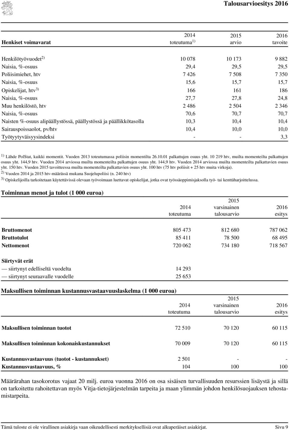 Sairauspoissaolot, pv/htv 10,4 10,0 10,0 Työtyytyväisyysindeksi - - 3,3 1) Lähde PolStat, kaikki momentit. Vuoden 2013 ssa poliisin momentilta 26.10.01 palkattujen osuus yht.