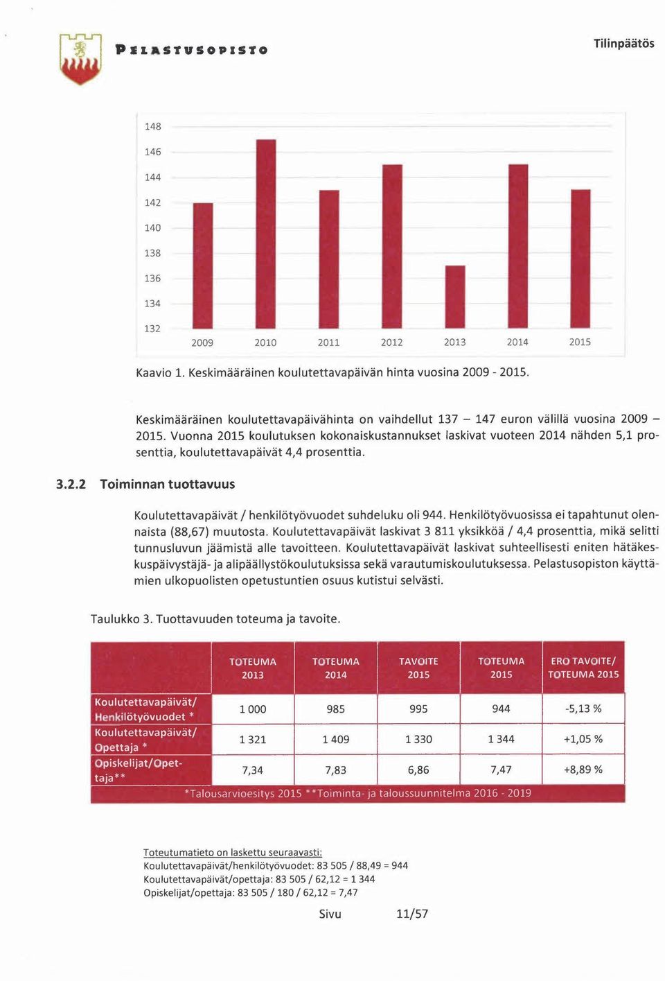 Vuonna 2015 koulutuksen kokonaiskustannukset laskivat vuoteen 2014 nähden 5,1 prosenttia, koulutettavapäivät 4,4 prosenttia. 3.2.2 Toiminnan tuottavuus Koulutettavapäivät / henkilötyövuodet suhdeluku oli 944.