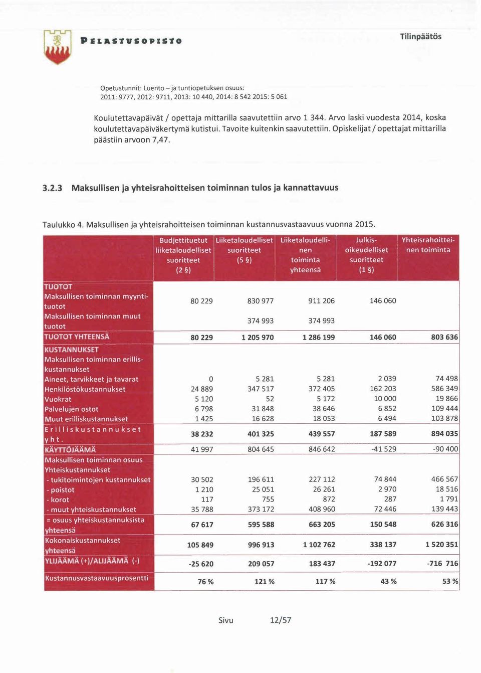 Maksullisen ja yhteisrahoitteisen toiminnan kustannusvastaavuus vuonna 2015.