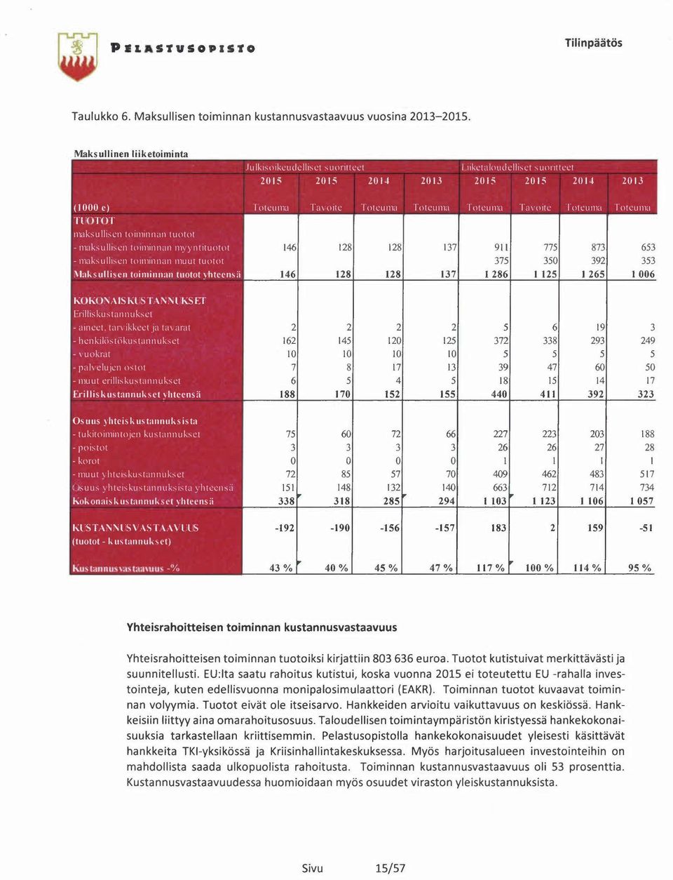 t 2013 (1000 e) TUOTOT maksullisen toiminnan tuotot - maksullisen toiminnan myyntituotot -jnaksulliscn toiminnan muut tuotot Maksullisen toiminnan tuotot yhteensä Toteutua 146 146 Tavoitc 128 128