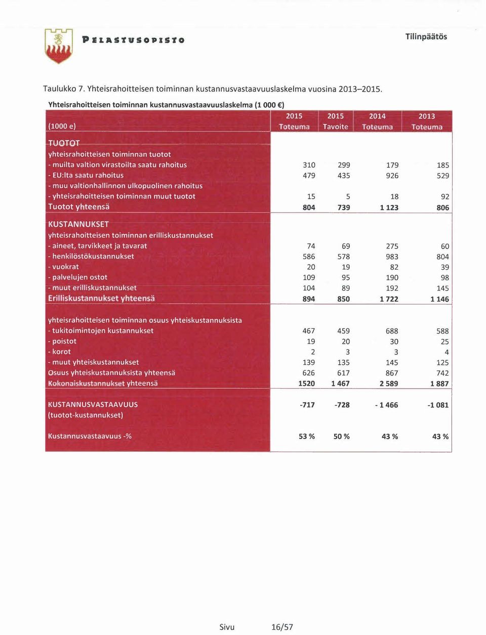 tuotot - muilta valtion virastoilta saatu rahoitus - EU:lta saatu rahoitus - muu valtionhallinnon ulkopuolinen rahoitus - yhteisrahoitteisen toiminnan muut tuotot Tuotot yhteensä 310 479 15 804 299