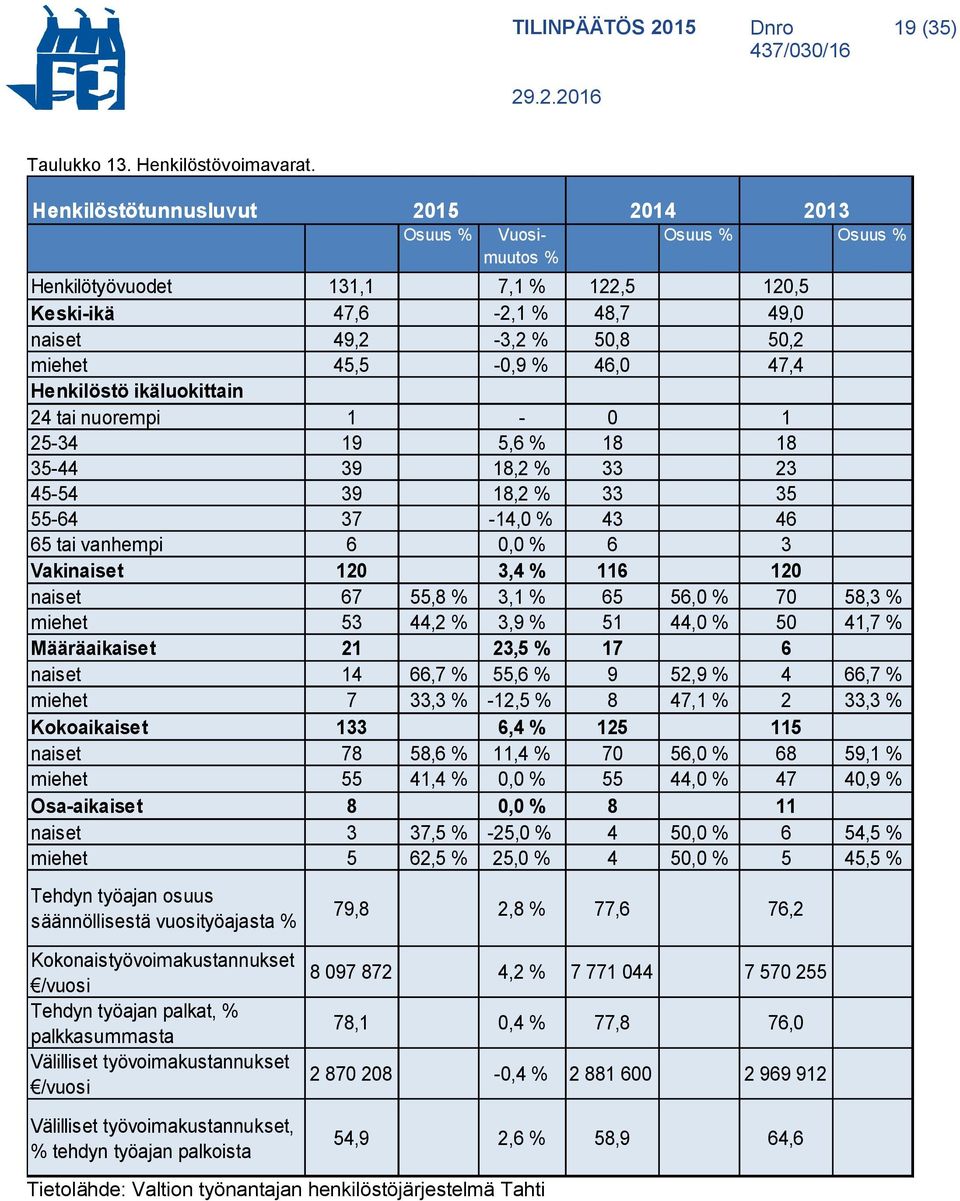 ikäluokittain 24 tai nuorempi 1-0 1 25-34 19 5,6 % 18 18 35-44 39 18,2 % 33 23 45-54 39 18,2 % 33 35 55-64 37-14,0 % 43 46 65 tai vanhempi 6 0,0 % 6 3 Vakinaiset 120 3,4 % 116 120 naiset 67 55,8 %