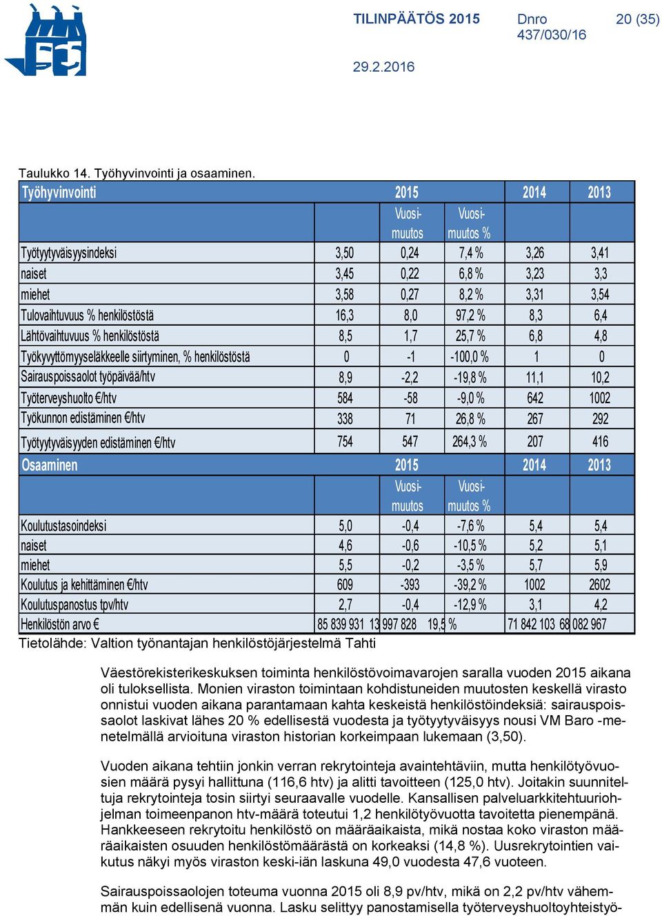 16,3 8,0 97,2 % 8,3 6,4 Lähtövaihtuvuus % henkilöstöstä 8,5 1,7 25,7 % 6,8 4,8 Työkyvyttömyyseläkkeelle siirtyminen, % henkilöstöstä 0-1 -100,0 % 1 0 Sairauspoissaolot työpäivää/htv 8,9-2,2-19,8 %