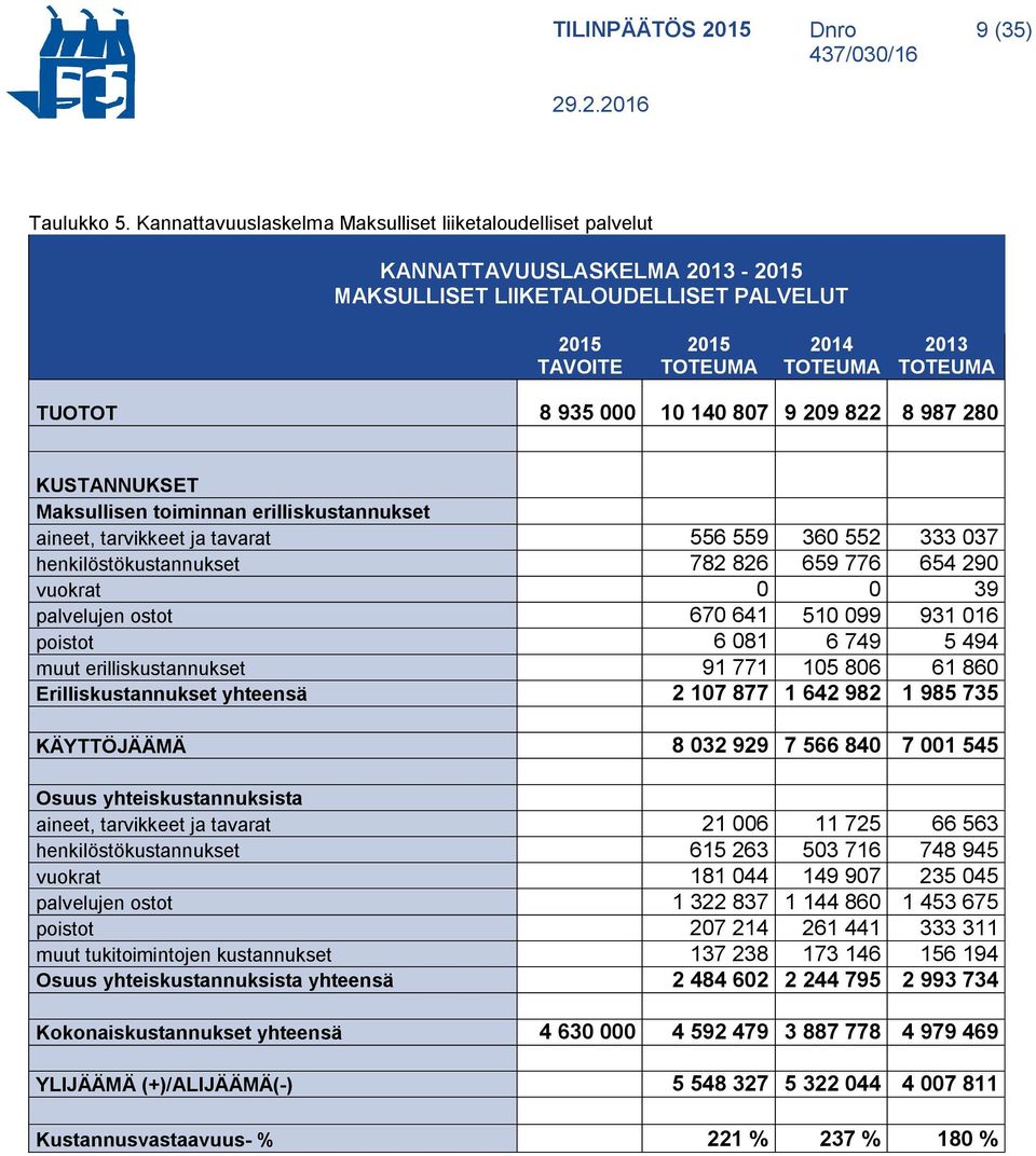 KUSTANNUKSET Maksullisen toiminnan erilliskustannukset aineet, tarvikkeet ja tavarat 556 559 360 552 333 037 henkilöstökustannukset 782 826 659 776 654 290 vuokrat 0 0 39 palvelujen ostot 670 641 510