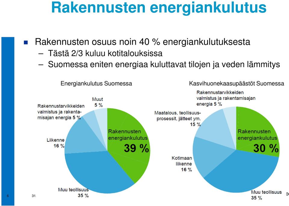 Suomessa eniten energiaa kuluttavat tilojen ja veden
