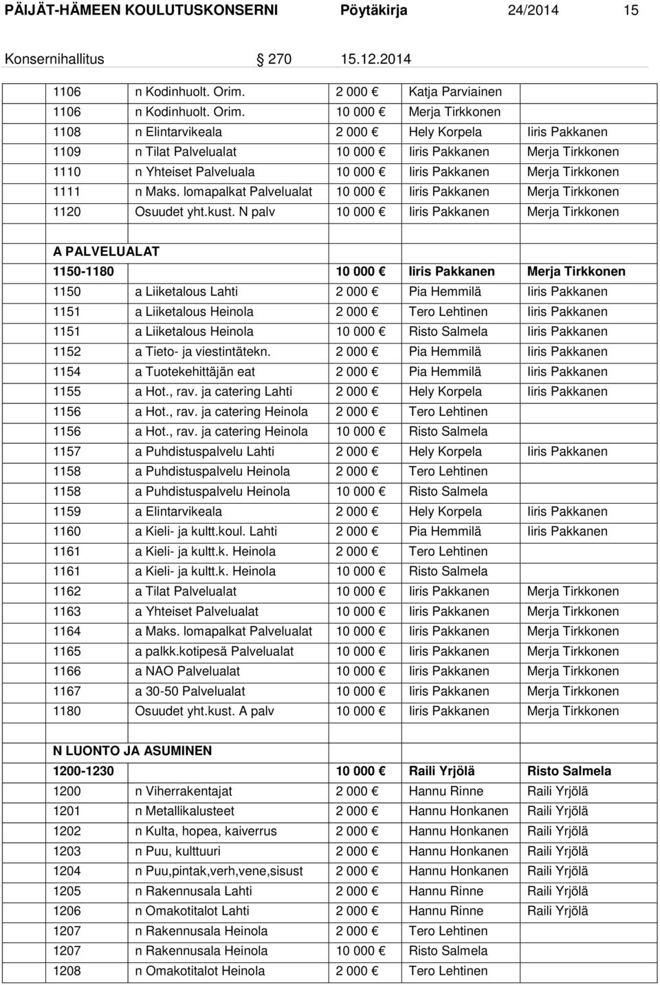 10 000 Merja Tirkkonen 1108 n Elintarvikeala 2 000 Hely Korpela Iiris Pakkanen 1109 n Tilat Palvelualat 10 000 Iiris Pakkanen Merja Tirkkonen 1110 n Yhteiset Palveluala 10 000 Iiris Pakkanen Merja