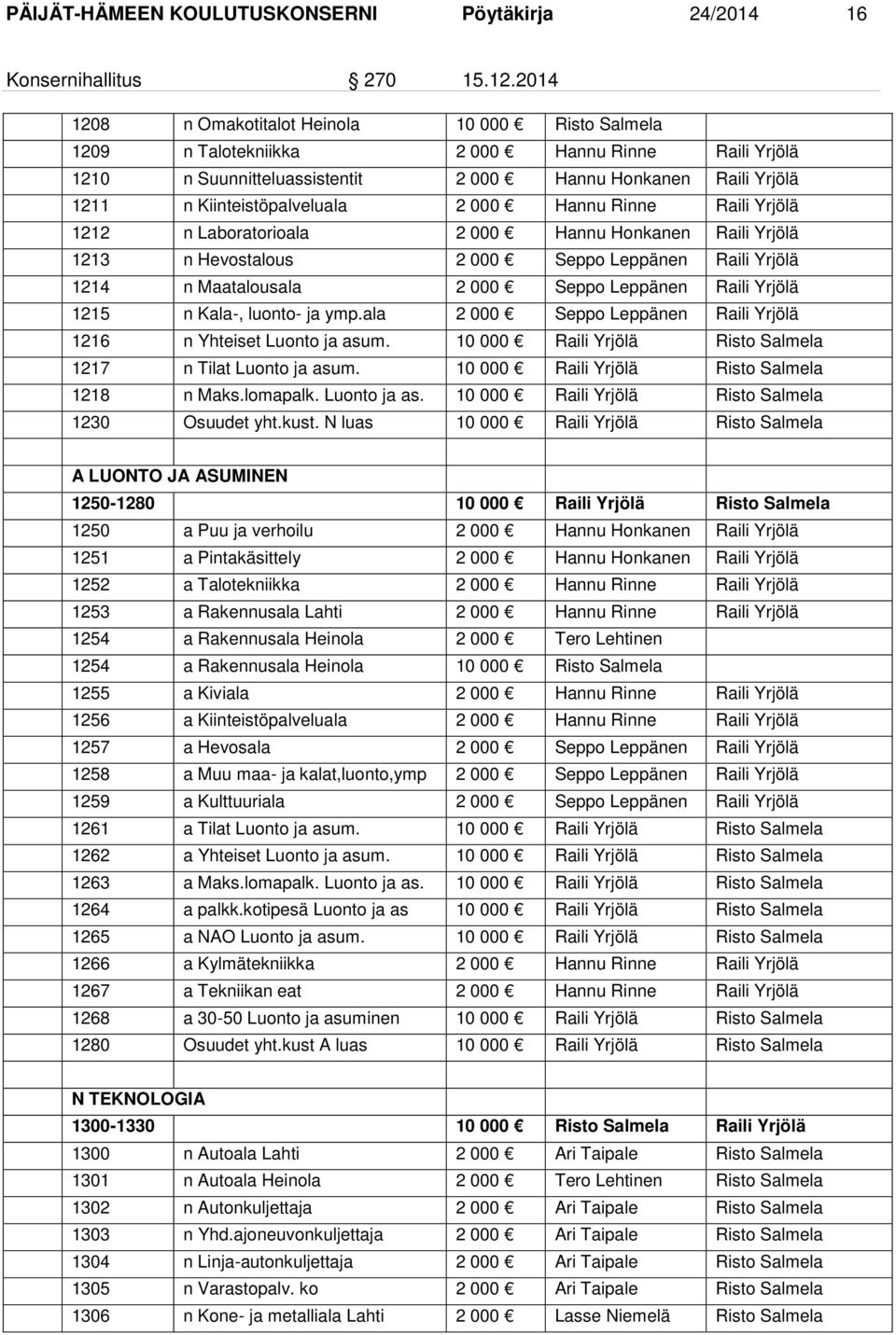 000 Hannu Rinne Raili Yrjölä 1212 n Laboratorioala 2 000 Hannu Honkanen Raili Yrjölä 1213 n Hevostalous 2 000 Seppo Leppänen Raili Yrjölä 1214 n Maatalousala 2 000 Seppo Leppänen Raili Yrjölä 1215 n