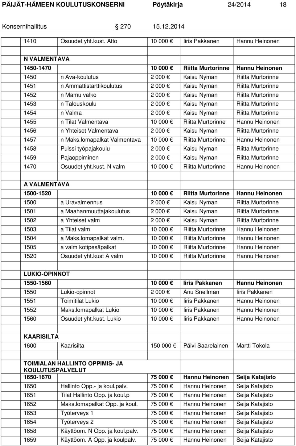 Kaisu Nyman Riitta Murtorinne 1452 n Mamu valko 2 000 Kaisu Nyman Riitta Murtorinne 1453 n Talouskoulu 2 000 Kaisu Nyman Riitta Murtorinne 1454 n Valma 2 000 Kaisu Nyman Riitta Murtorinne 1455 n