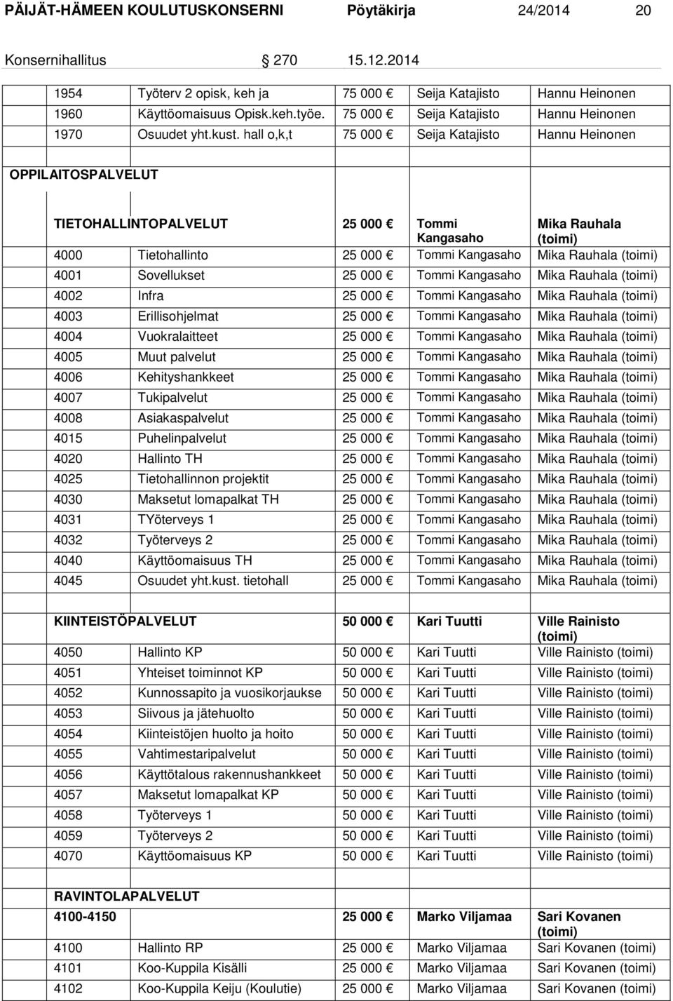 hall o,k,t 75 000 Seija Katajisto Hannu Heinonen OPPILAITOSPALVELUT TIETOHALLINTOPALVELUT 25 000 Tommi Kangasaho Mika Rauhala (toimi) 4000 Tietohallinto 25 000 Tommi Kangasaho Mika Rauhala (toimi)