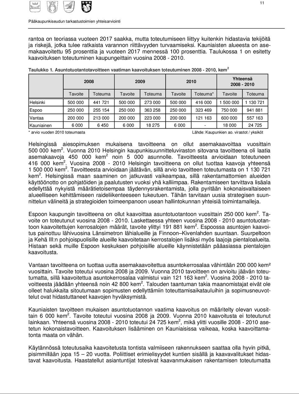 Asuntotuotantotavoitteen vaatiman kaavoituksen toteutuminen 2008-2010, kem 2 2008 2009 2010 Yhteensä 2008-2010 Tavoite Toteuma Tavoite Toteuma Tavoite Toteuma* Tavoite Toteuma Helsinki 500 000 441