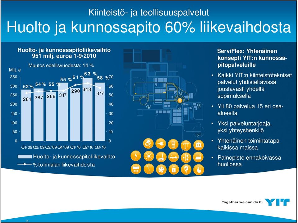 kunnossapitoliikevaihto % toimialan liikevaihdosta 1 ServiFlex: Yhtenäinen konsepti YIT:n kunnossapitopalveluille Kaikki YIT:n kiinteistötekniset palvelut