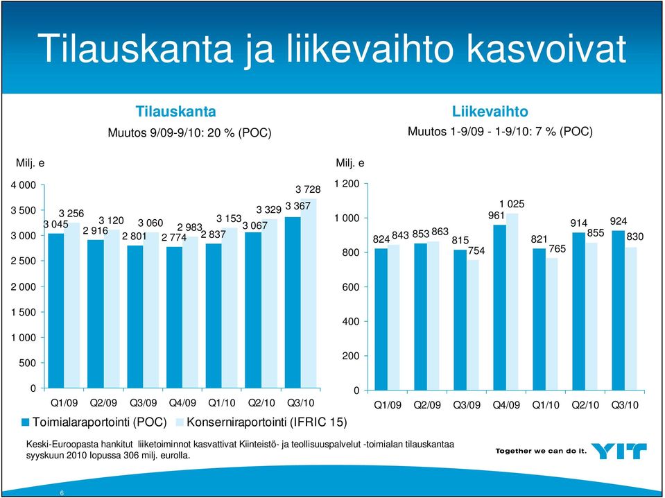 924 855 83 2 6 1 5 4 1 5 2 Q1/9 Q2/9 Q3/9 Q4/9 Q1/1 Q2/1 Q3/1 Toimialaraportointi (POC) Konserniraportointi (IFRIC 15) Q1/9 Q2/9 Q3/9 Q4/9 Q1/1